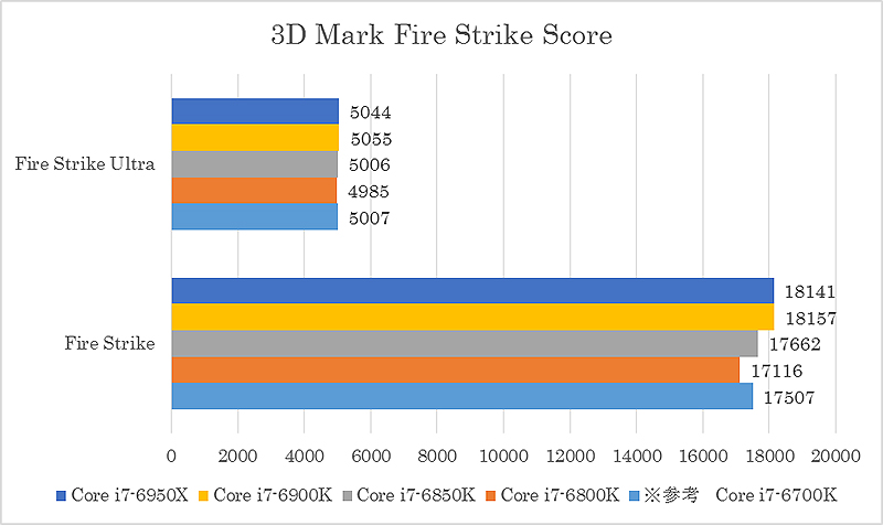 3D Mark Fire Strike 02