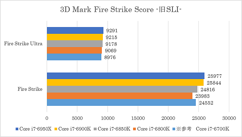 3D Mark Fire Strike 03