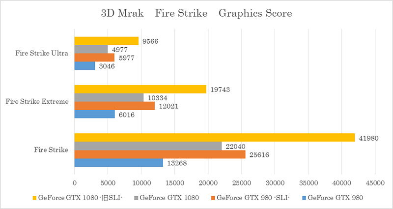 ① 3D Mark 「Fire Strike」テスト