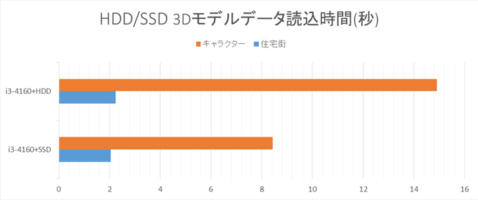 ④SSD/HDDのテスト