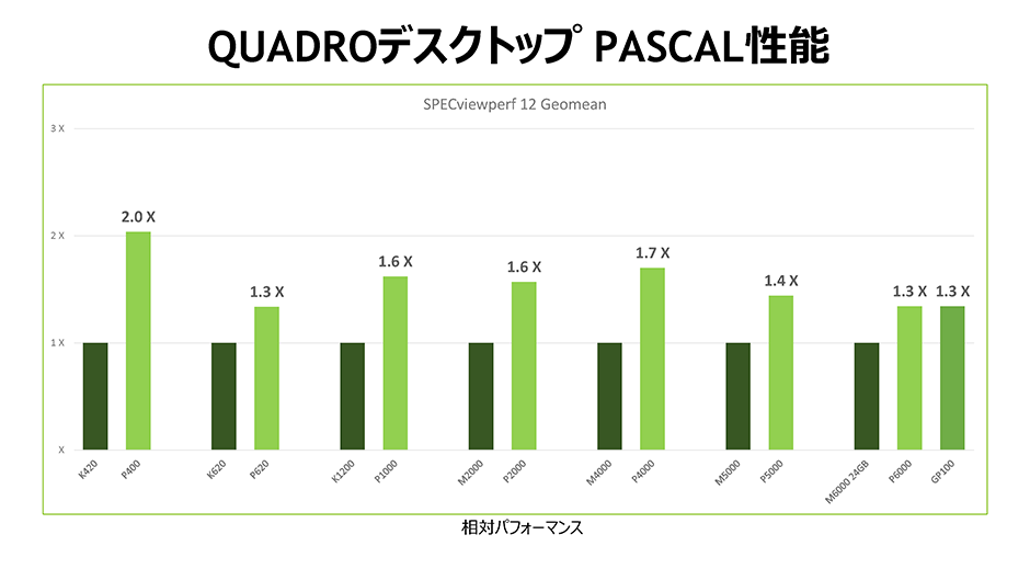 Quadro パフォーマンス比較-Pascal™搭載で前世代製品より大幅に性能がアップしました。