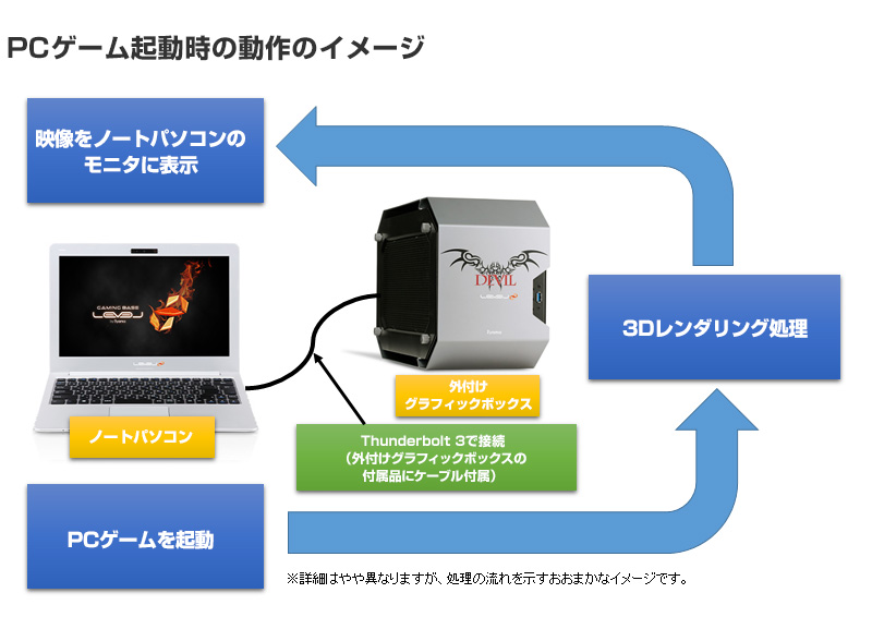 外付けグラフィックボックスの接続と動作イメージ 01