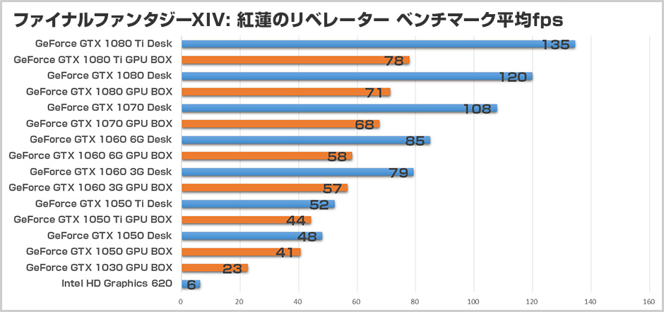 ファイナルファンタジーXIV: 紅蓮のリベレーター ベンチマークの結果 03