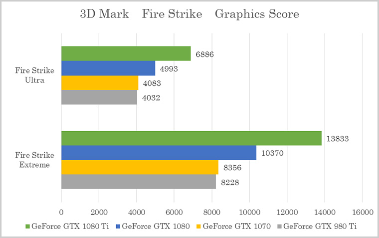 3D Mark 「Fire Strike」テスト　Graphics Score