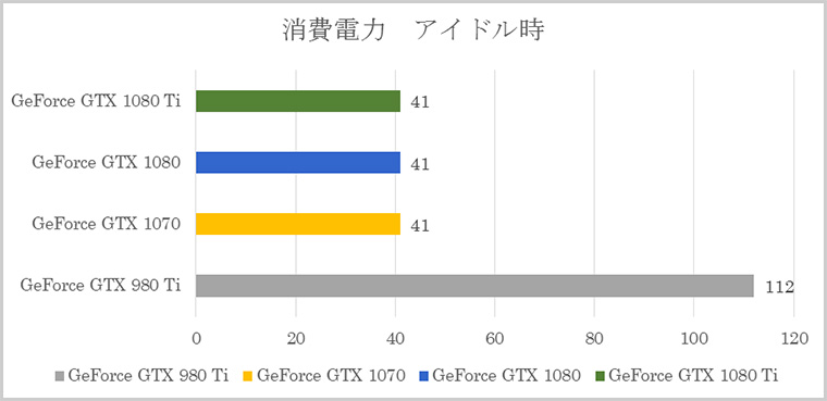 続いて、アイドル時のシステム消費電力を比較してみます。