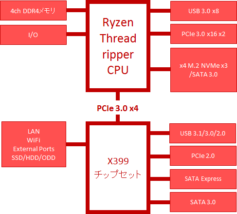 Ryzen Threadripper X399チップセット　ブロック図