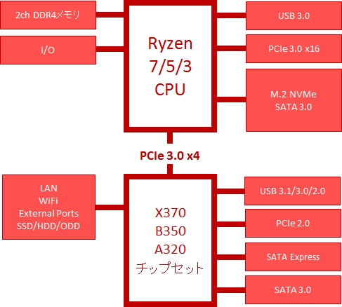 Ryzen 7/5/3 X370/B350/A320チップセット　ブロック図