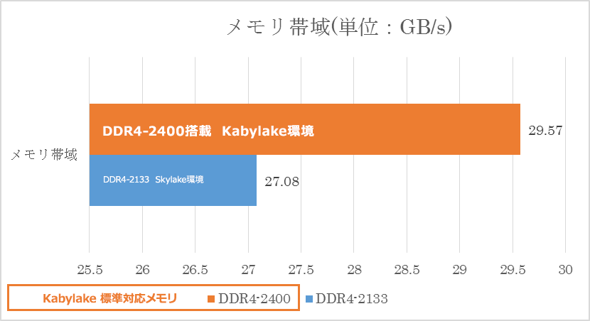 ① メモリ帯域の測定