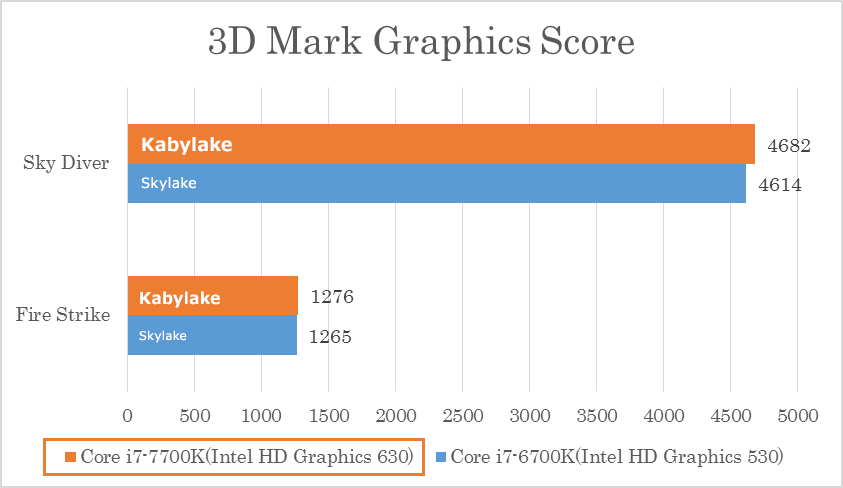 ① 3D性能比較