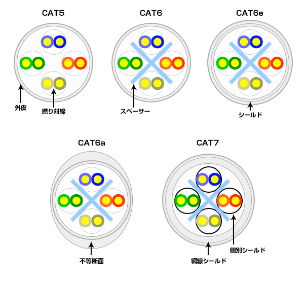 規格別に対応するLANケーブルの一覧の断面図