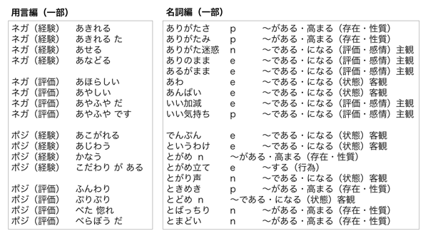 「日本語評価極性辞書」単語の評価極性情報の一部イメージ