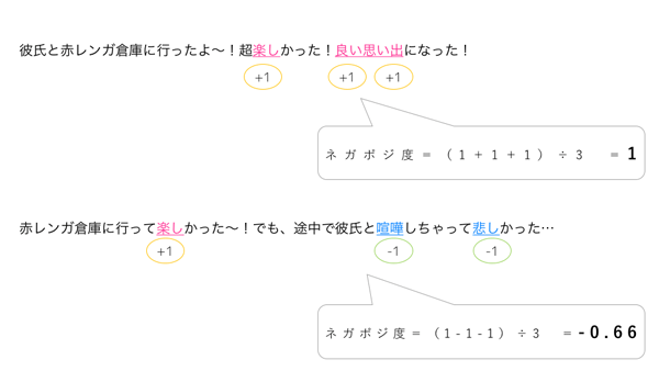 例文全体でのネガポジ度の算出