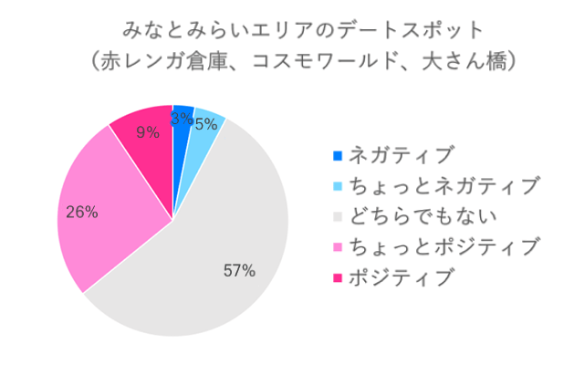 みなとみらいエリアのデートスポットネガポジ度算出グラフ