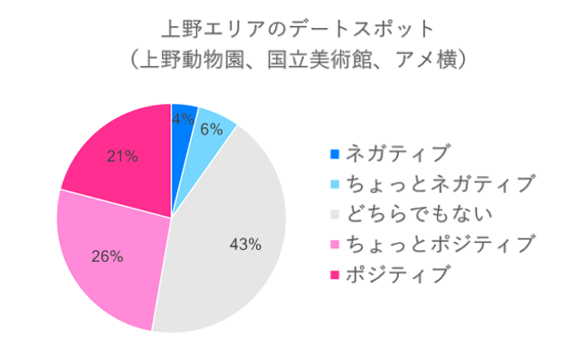 上野エリアのデートスポットネガポジ度算出グラフ