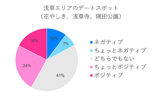 浅草エリアのデートスポットネガポジ度算出グラフ