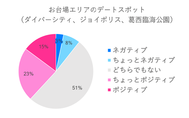 お台場エリアのデートスポットネガポジ度算出グラフ