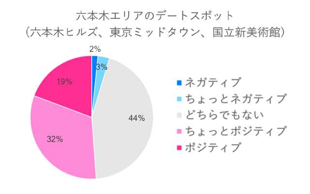 六本木エリアのデートスポットネガポジ度算出グラフ