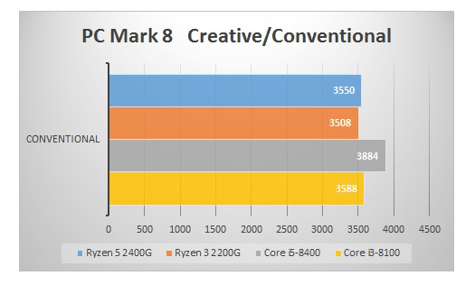 Raven Ridgベンチマーク 「PC Mark 8」でCPUコアの性能を比較