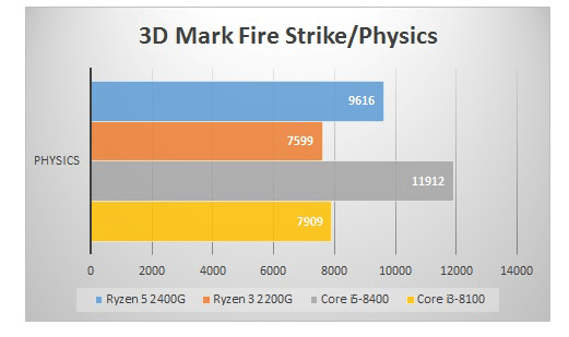 Raven Ridgベンチマーク 「3D Mark(3D Mark FireStrike / Physics)」でCPUコアの性能を比較