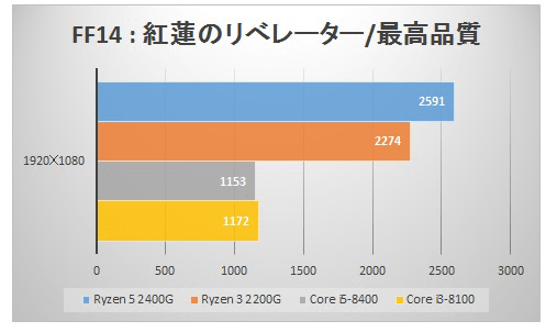 Raven Ridgベンチマーク 「ファイナルファンタジーXIV: 紅蓮のリベレーター ベンチマーク」で内蔵GPUの性能を比較