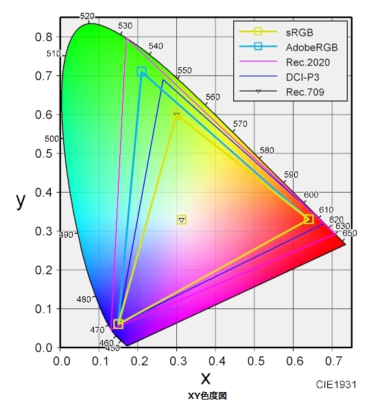 図の△の領域内が表現可能な色域となり従来のBT.709に比べBT2020では再現できる色の範囲が広がった。