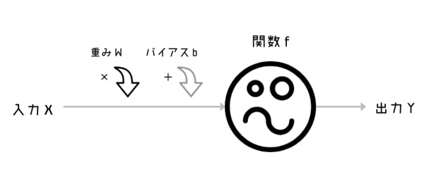 ニューラルネットワークの値の入出力概念図