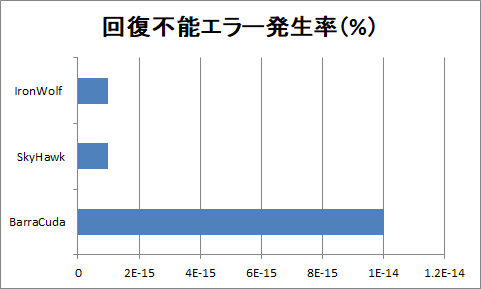 Seagate IronWolfと同社他製品の回復不能エラー発生率比較