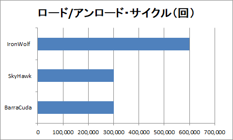 Seagate IronWolfと同社他製品のロード/アンロードサイクル比較