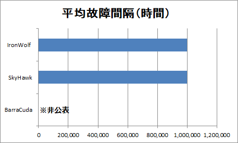 Seagate IronWolfと同社他製品の平均故障間隔(MTBF)比較