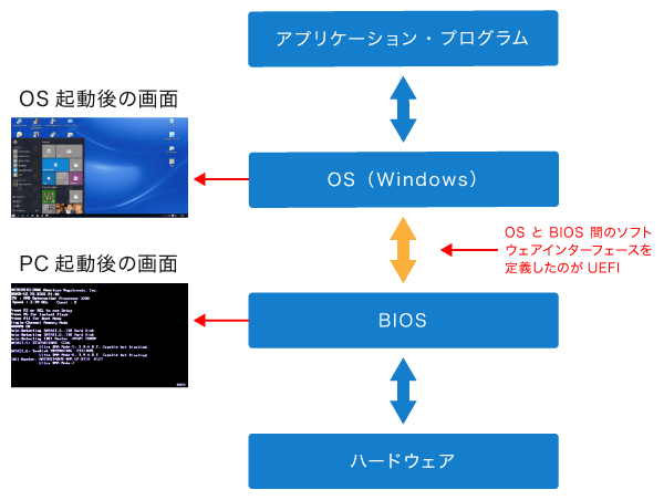 UEFIの役割説明図