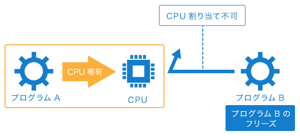 特定のプログラムにCPUが占有された状況の説明図