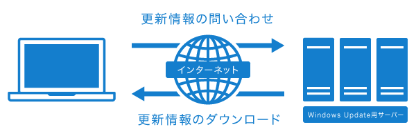 更新情報の問い合わせ／ダウンロードの概念図