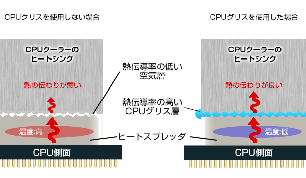 CPUの放熱板（ヒートスプレッダ）の表面、CPUクーラーのCPU接触面には微細な凹凸があり、熱伝導率が不十分です。CPUグリスを塗ることでこの隙間を埋め、熱の伝わりを良くします。