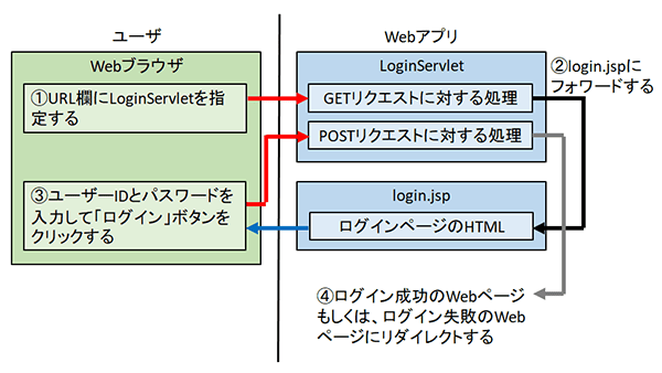 ログインを行うWebアプリにおけるServletとJSPの役割分担の概念図