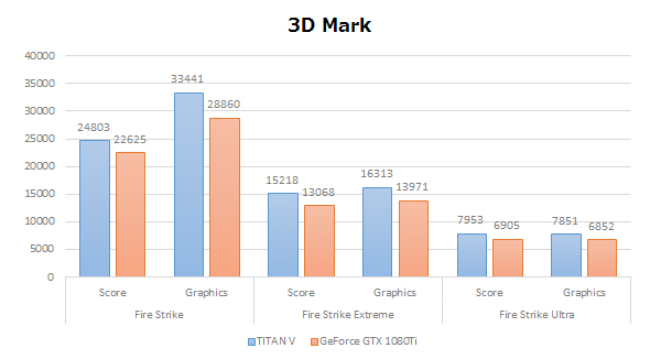 ベンチマークテスト 3D Mark