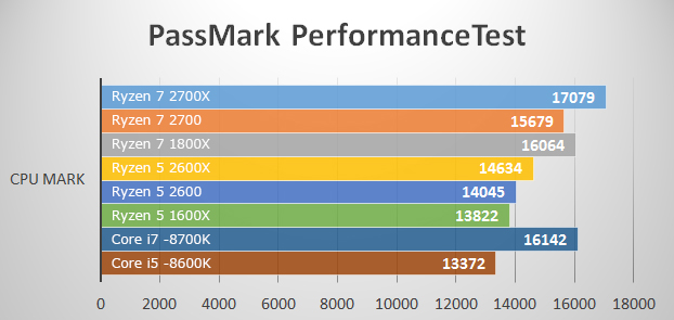 ベンチマークテスト Passmark PerformanceTest