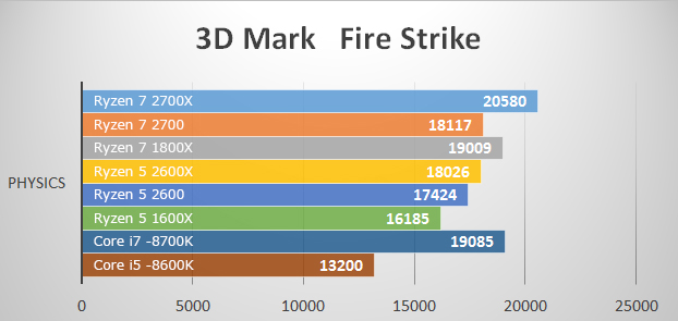 ベンチマークテスト 3D Mark