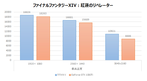 ベンチマークテスト ファイナルファンタジーXIV：紅蓮のリベレーター