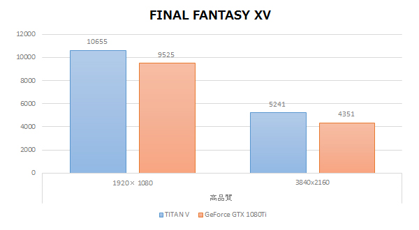 ベンチマークテスト FINAL FANTASY XV WINDOWS EDITION