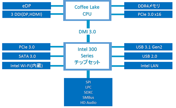 インテル300シリーズチップセット ブロック図