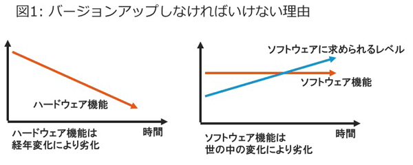 ソフトウェアはバージョンアップをしなければならない