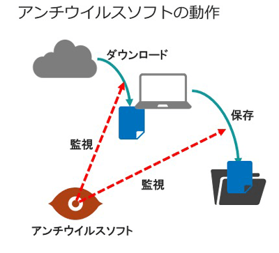 ファイルのダウンロードや保存を監視して不正なプログラムの侵入を防ぐ