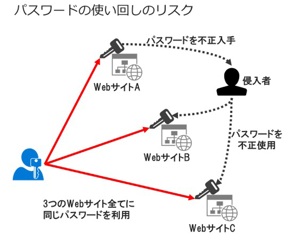 パスワードの使い回しはリスクが大きい