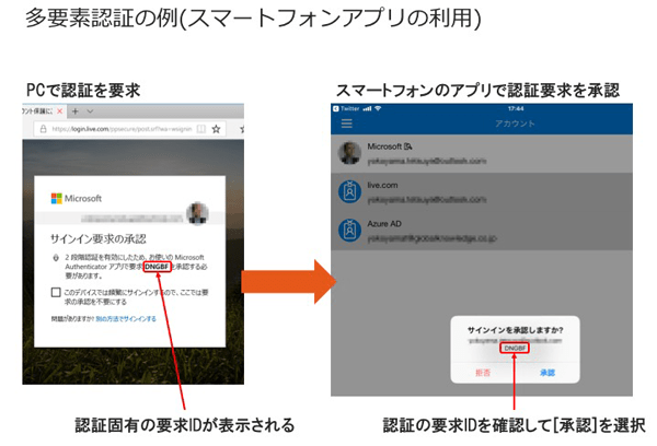 通常のパスワード以外にスマートフォンのアプリなどで追加認証を行う