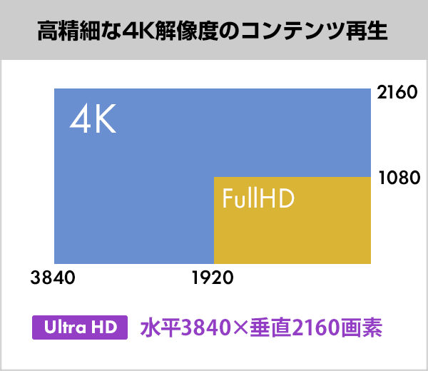 Full HDと4Kの解像度比較