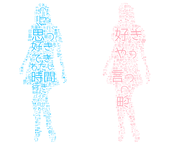 理系女子、文系女子のツイートデータで生成した図をマスキングした画像