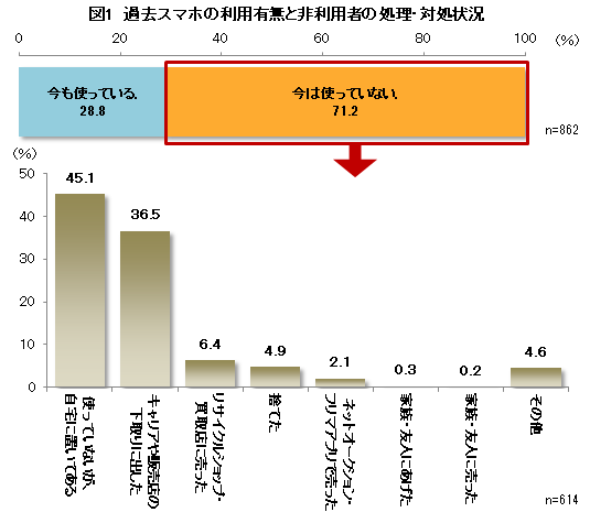 過去スマホの利用有無と非利用者の処理・対処方法