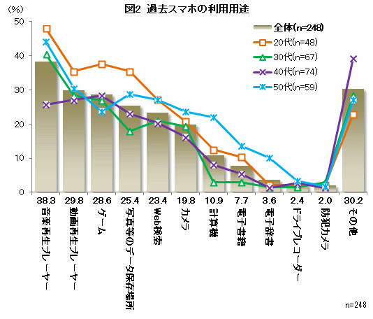 過去スマホの利用用途