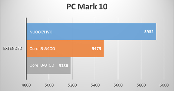 NUC8i7HVKのPC Mark 10 EXTENDED ベンチマークテスト