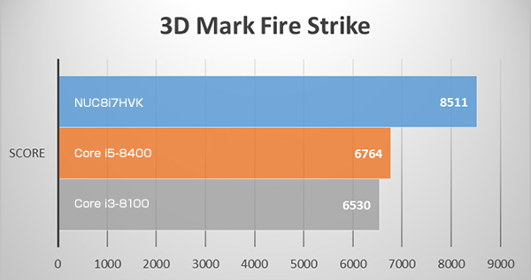 3D MarkのFire Strike ベンチマークテスト (Radeon RX VEGA M GH) と (GeForce GTX 1050 Ti)